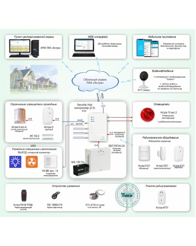 ОПС-067. Объектовая GSM-сигнализация Security Hub для охраны квартир, загородных домов, офисов. ТЕКО в Твери